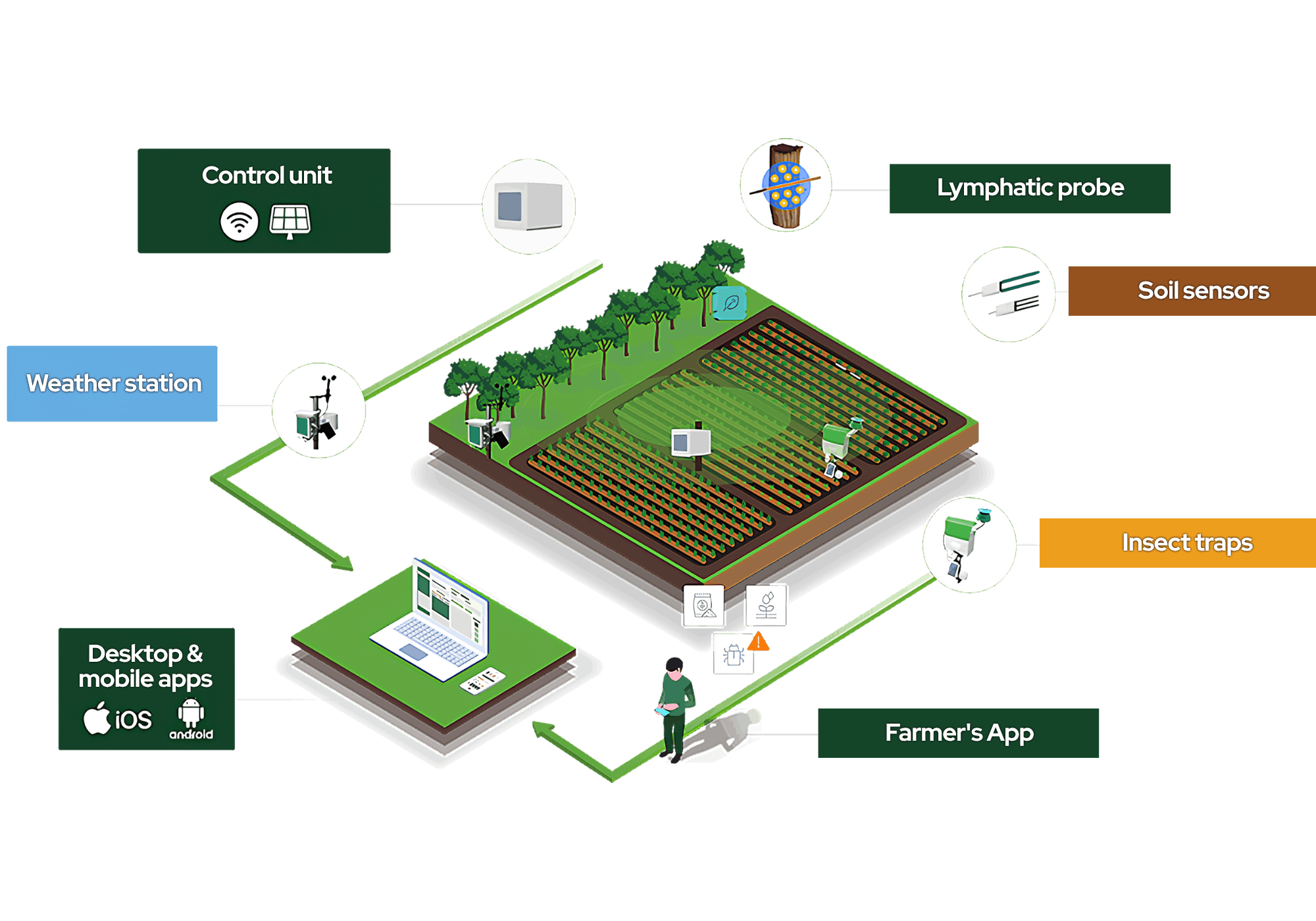 Plantvoice ecosystem