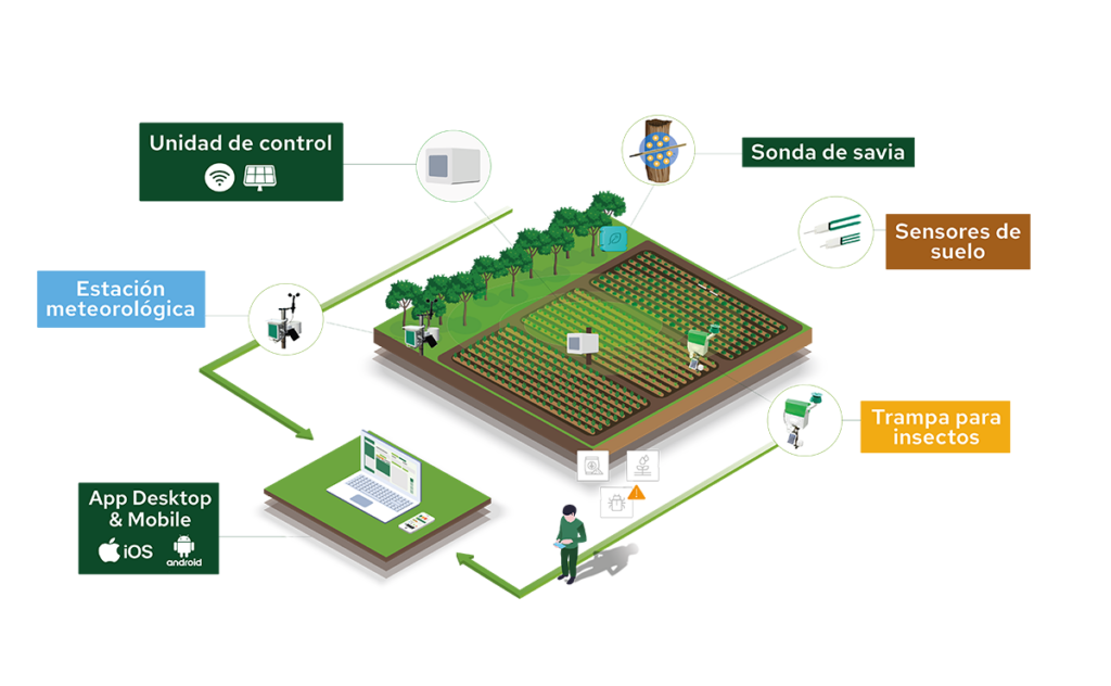 Ecosistema Plantvoice