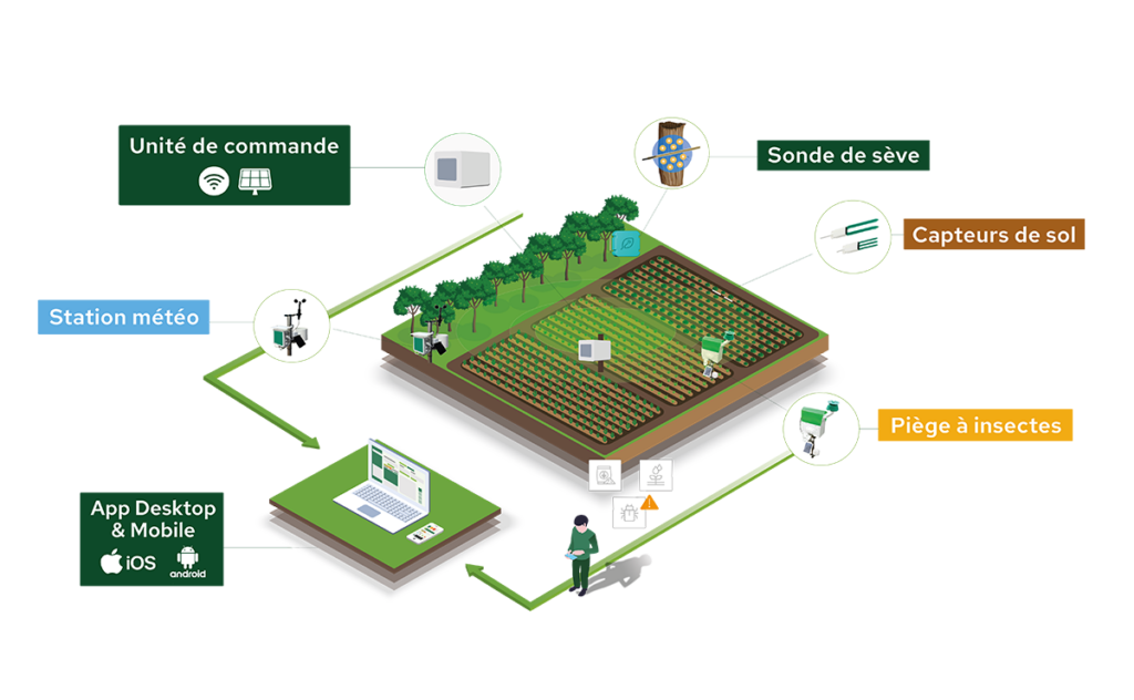 Écosystème Plantvoice