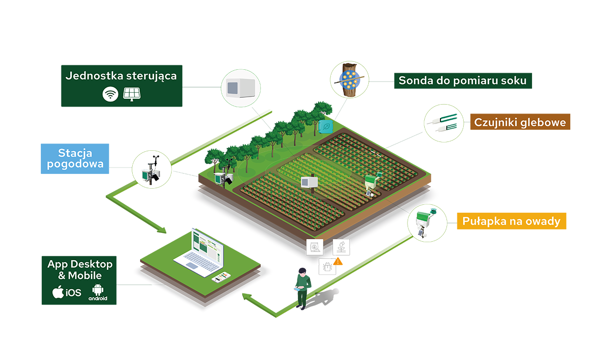 Ekosystem Plantvoice